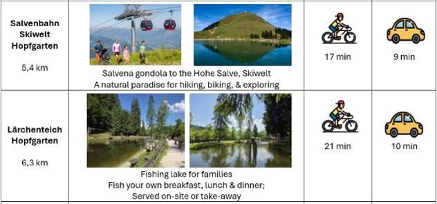 De Salvenbahn in Hopfgarten biedt een kabelbaanrit naar de Hohe Salve met een prachtig uitzicht op de bergen. De Lärcheneteich is een gezinsvriendelijke visvijver, ideaal voor ter plaatse eten of om mee te nemen.