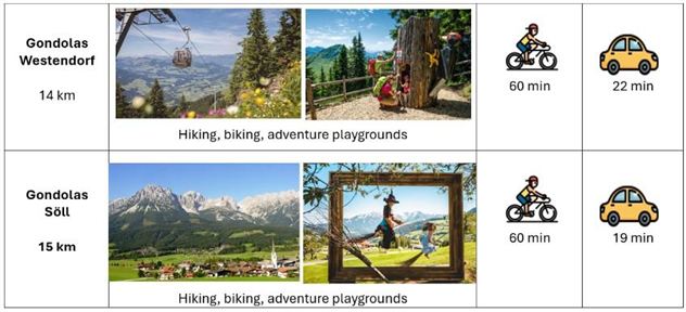 De afbeeldingen tonen twee schilderachtige berglandschappen met activiteiten zoals wandelen, fietsen en avonturenspeelplaatsen. Ze zijn elk verbonden met kabelbanen en bieden natuurervaringen in Westendorf en Söll.